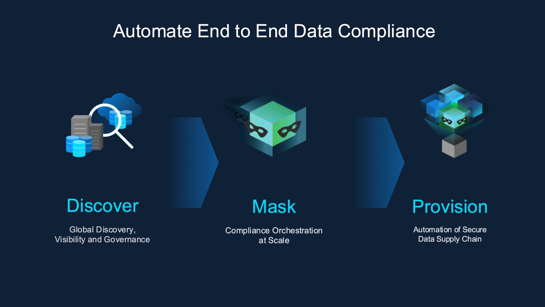 Corporate story slide: Automate End to End Data Compliance