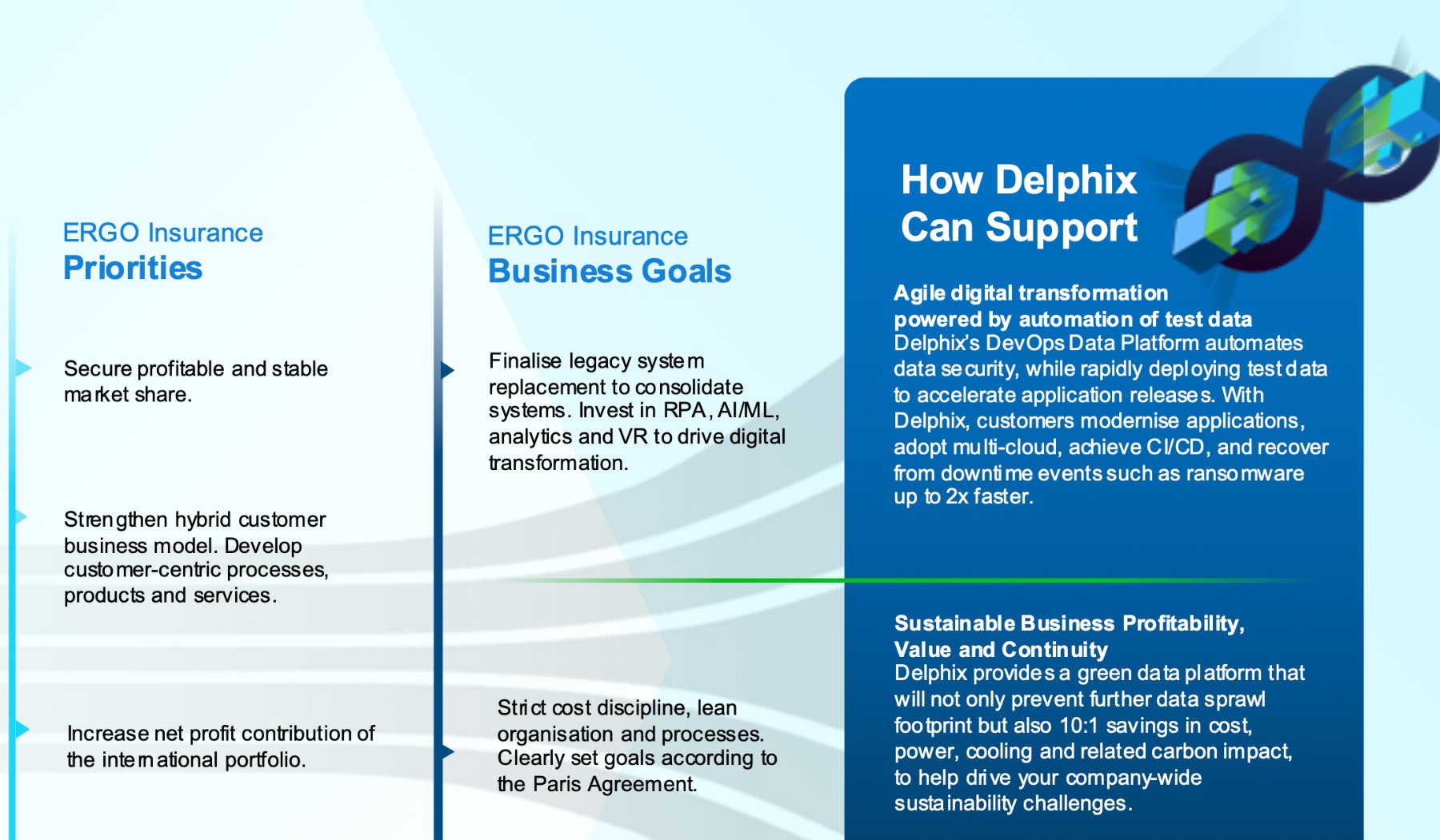 Customer framework page: account priorities beside how Delphix can support them